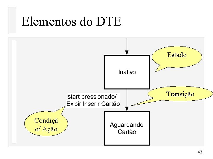 Elementos do DTE Estado Transição Condiçã o/ Ação 42 