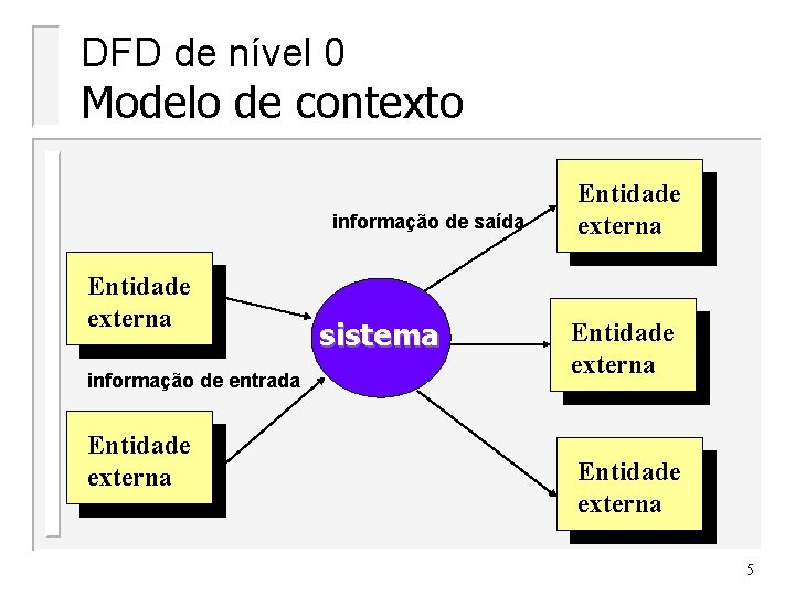 DFD de nível 0 Modelo de contexto informação de saída Entidade externa informação de