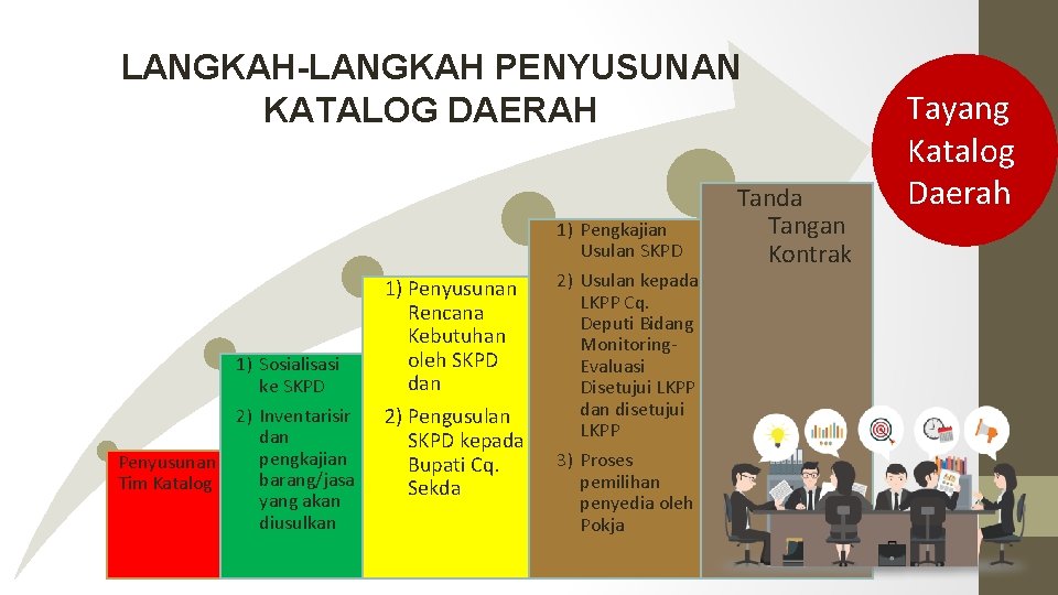 LANGKAH-LANGKAH PENYUSUNAN KATALOG DAERAH Penyusunan Tim Katalog 1) Sosialisasi ke SKPD 2) Inventarisir dan