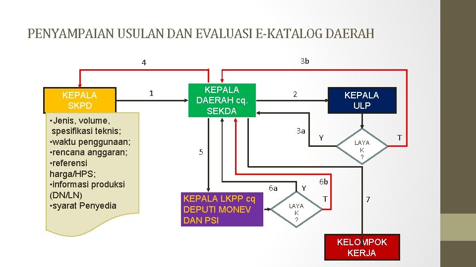 PENYAMPAIAN USULAN DAN EVALUASI E-KATALOG DAERAH 3 b 4 KEPALA SKPD • Jenis, volume,