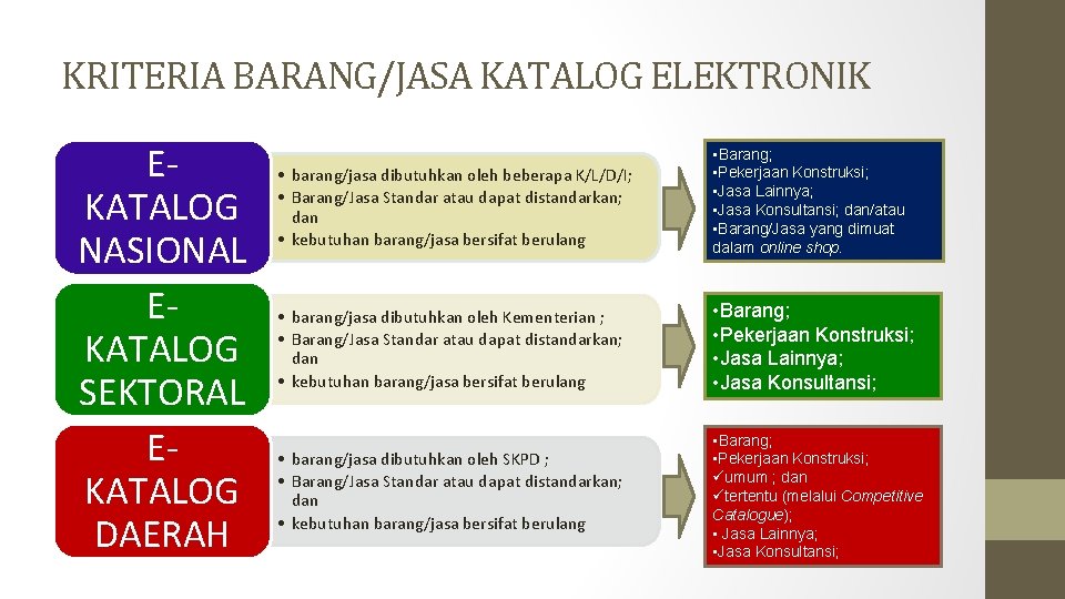 KRITERIA BARANG/JASA KATALOG ELEKTRONIK EKATALOG NASIONAL EKATALOG SEKTORAL EKATALOG DAERAH • barang/jasa dibutuhkan oleh