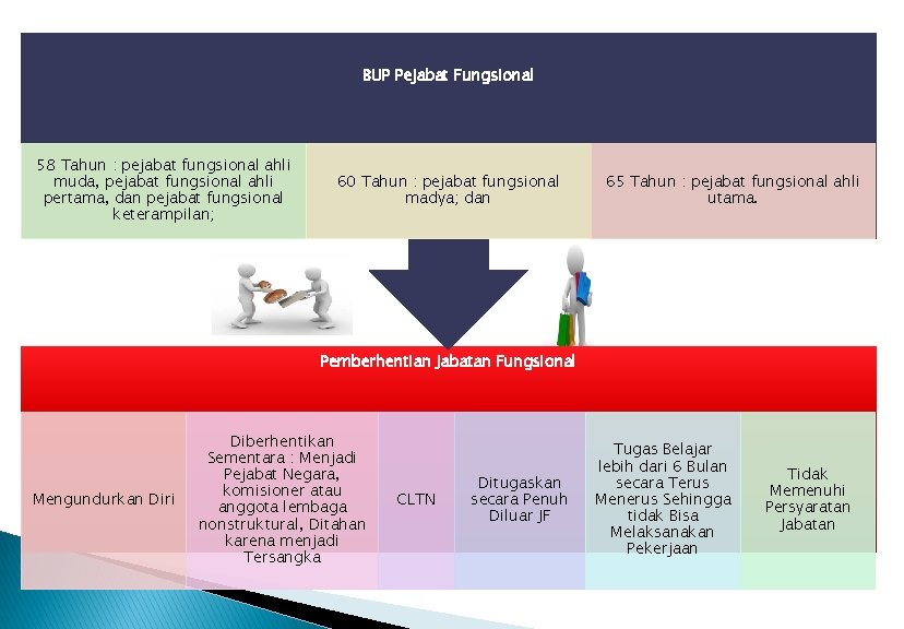 BUP Pejabat Fungsional 58 Tahun : pejabat fungsional ahli muda, pejabat fungsional ahli pertama,