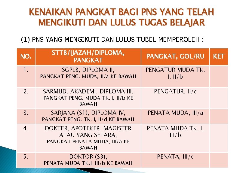 KENAIKAN PANGKAT BAGI PNS YANG TELAH MENGIKUTI DAN LULUS TUGAS BELAJAR (1) PNS YANG