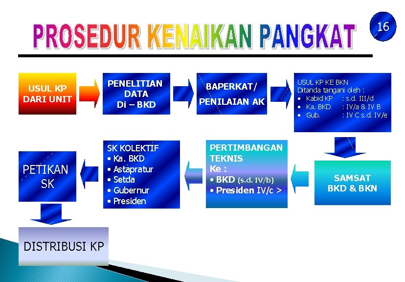 16 USUL KP DARI UNIT PENELITIAN DATA Di – BKD PETIKAN SK SK KOLEKTIF