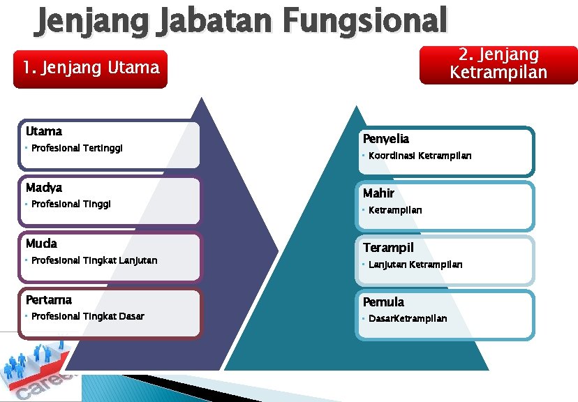 Jenjang Jabatan Fungsional 1. Jenjang Utama • Profesional Tertinggi Madya • Profesional Tinggi Muda