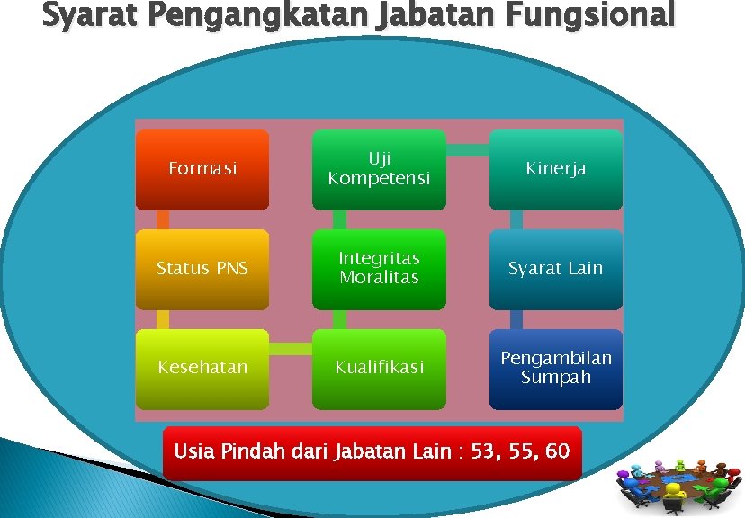 Syarat Pengangkatan Jabatan Fungsional Formasi Uji Kompetensi Kinerja Status PNS Integritas Moralitas Syarat Lain