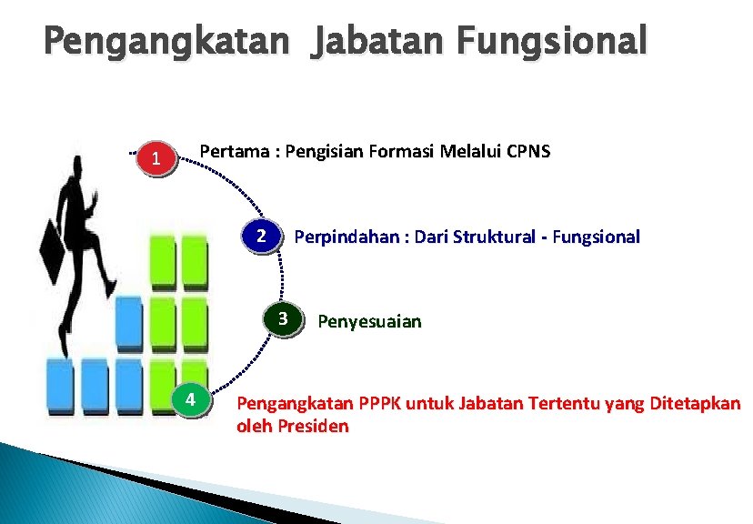 Pengangkatan Jabatan Fungsional Pertama : Pengisian Formasi Melalui CPNS 1 2 Perpindahan : Dari