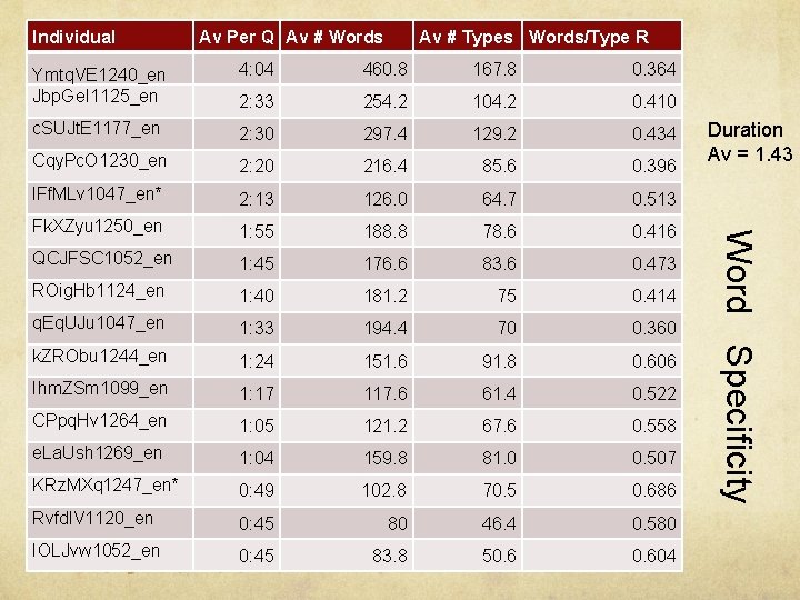 Individual Av Per Q Av # Words Av # Types Words/Type R 4: 04