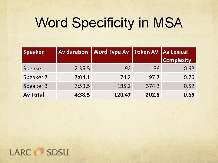 Word Specificity in MSA Speaker 1 Speaker 2 Speaker 3 Av Total Av duration