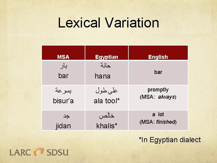 Lexical Variation MSA Egyptian ﺑﺎﺭ bar ﺣﺎﻧﺔ hana English bar ﺑﺴﺮﻋﺔ bisur’a ﻋﻠﻰ ﻃﻮﻝ