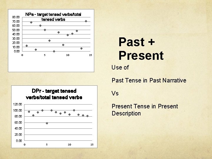 NPa - target tensed verbs/total tensed verbs 80. 00 70. 00 60. 00 50.