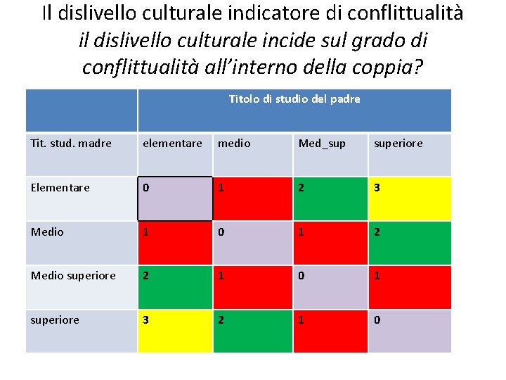 Il dislivello culturale indicatore di conflittualità il dislivello culturale incide sul grado di conflittualità