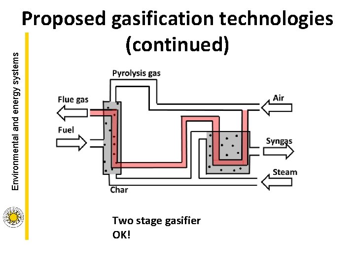 Environmental and energy systems Proposed gasification technologies (continued) Two stage gasifier OK! Environmental and energy systems Proposed gasification technologies (continued) Two stage gasifier OK!