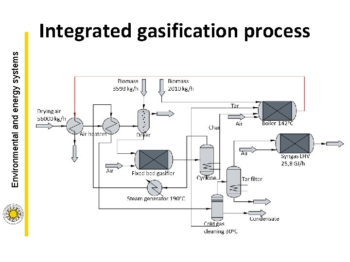 Environmental and energy systems Integrated gasification process Environmental and energy systems Integrated gasification process