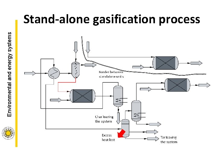 Environmental and energy systems Stand-alone gasification process Environmental and energy systems Stand-alone gasification process