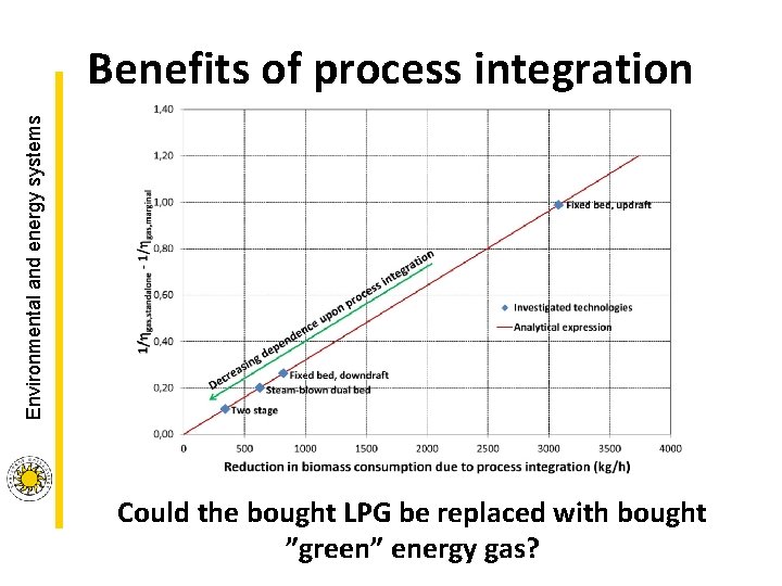Environmental and energy systems Benefits of process integration Could the bought LPG be replaced Environmental and energy systems Benefits of process integration Could the bought LPG be replaced