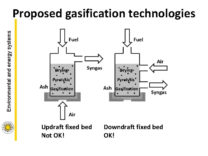 Environmental and energy systems Proposed gasification technologies Updraft fixed bed Not OK! Downdraft fixed Environmental and energy systems Proposed gasification technologies Updraft fixed bed Not OK! Downdraft fixed