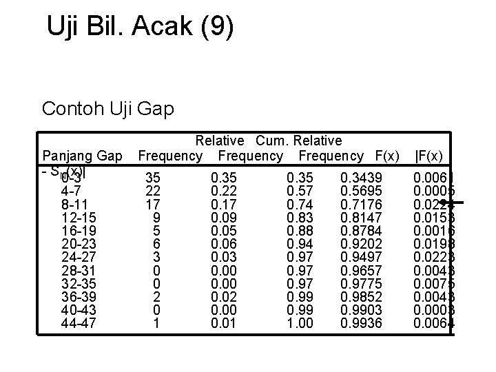 Uji Bil. Acak (9) Contoh Uji Gap Panjang Gap - SN(x)| 0 -3 4