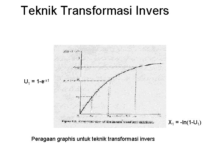 Teknik Transformasi Invers U 1 = 1 -e-x 1 X 1 = -ln(1 -U