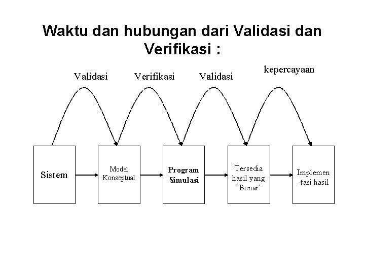 Waktu dan hubungan dari Validasi dan Verifikasi : Establish Validasi Verifikasi Model Konseptual Sistem