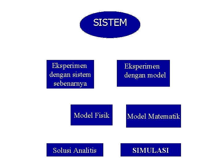 SISTEM Eksperimen dengan sistem sebenarnya Model Fisik Solusi Analitis Eksperimen dengan model Matematik SIMULASI
