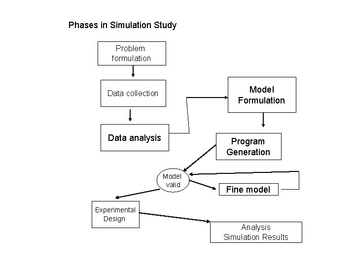 Phases in Simulation Study Problem formulation Model Formulation Data collection Data analysis Program Generation