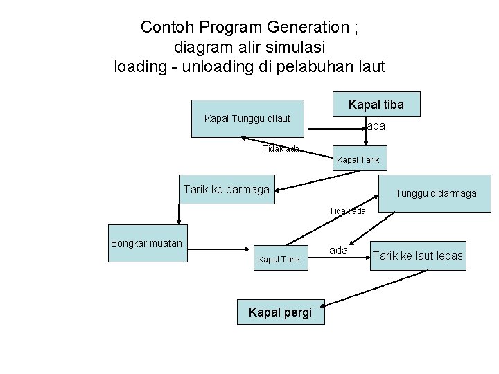 Contoh Program Generation ; diagram alir simulasi loading - unloading di pelabuhan laut Kapal