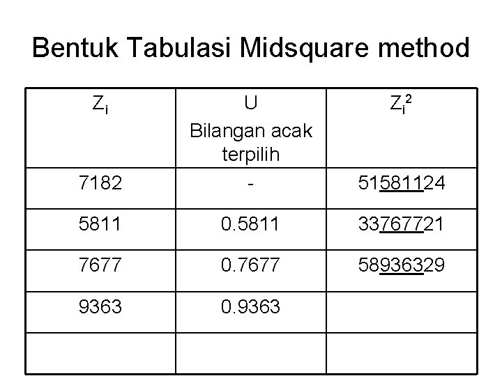 Bentuk Tabulasi Midsquare method Zi 7182 U Bilangan acak terpilih - Z i 2