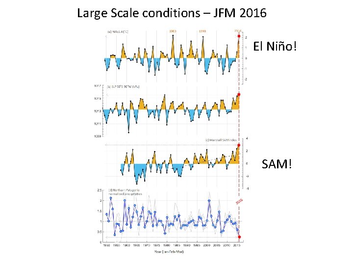 Large Scale conditions – JFM 2016 El Niño! SAM! 