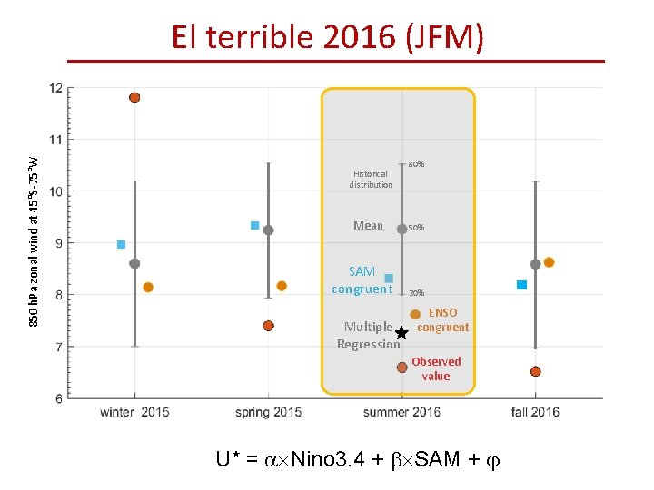 850 h. Pa zonal wind at 45°S-75°W El terrible 2016 (JFM) Historical distribution Mean