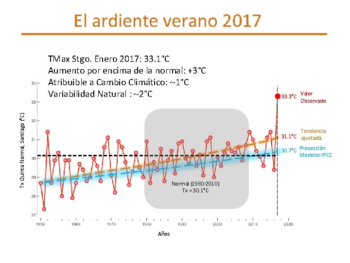 El ardiente verano 2017 Tx Quinta Normal, Santiago (°C) TMax Stgo. Enero 2017: 33.