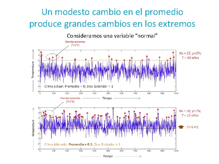 Un modesto cambio en el promedio produce grandes cambios en los extremos Consideramos una