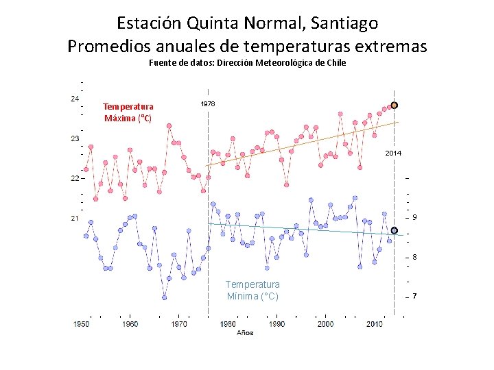 Estación Quinta Normal, Santiago Promedios anuales de temperaturas extremas Fuente de datos: Dirección Meteorológica