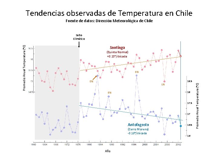 Tendencias observadas de Temperatura en Chile Fuente de datos: Dirección Meteorológica de Chile Santiago