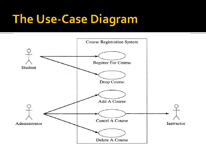 The Use-Case Diagram 