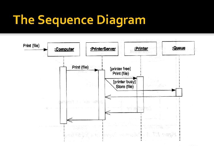 The Sequence Diagram 