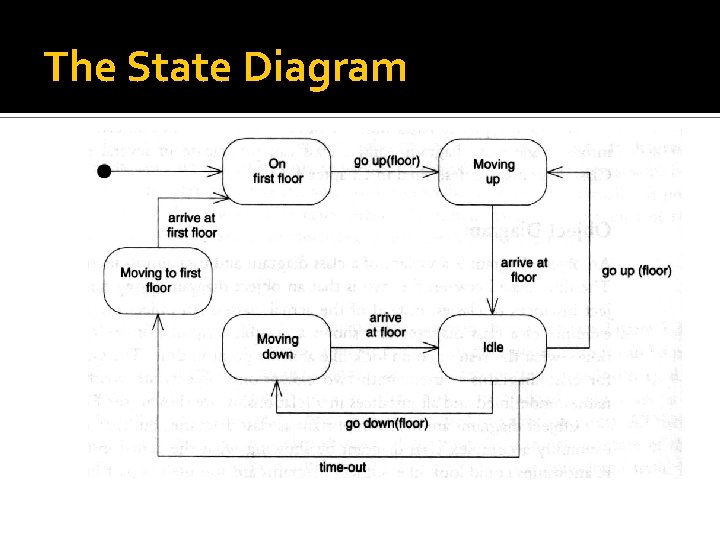 The State Diagram 