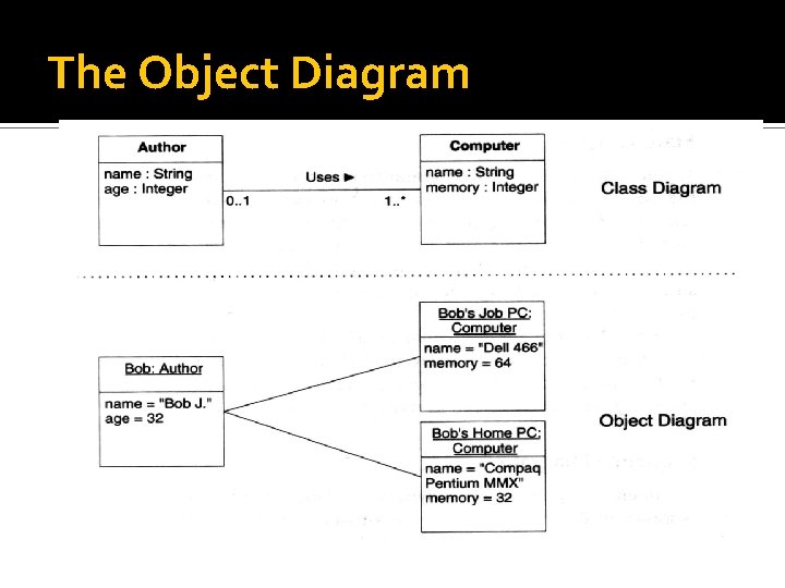 The Object Diagram 