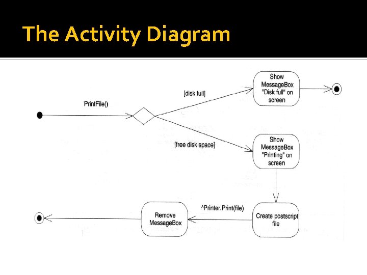 The Activity Diagram 