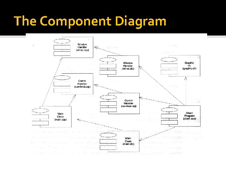 The Component Diagram 