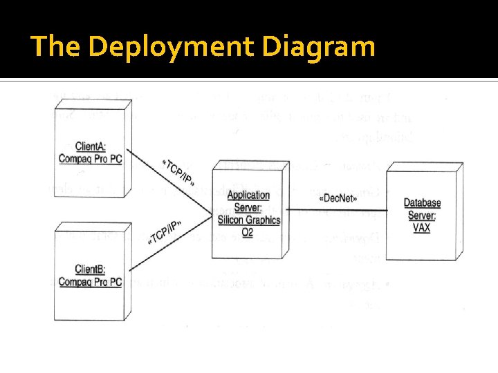 The Deployment Diagram 