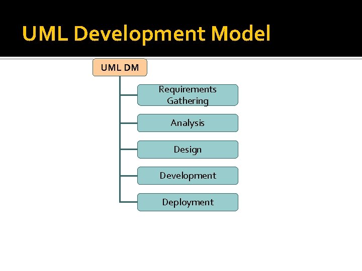 UML Development Model UML DM Requirements Gathering Analysis Design Development Deployment 