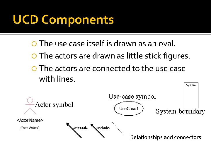 UCD Components The use case itself is drawn as an oval. The actors are