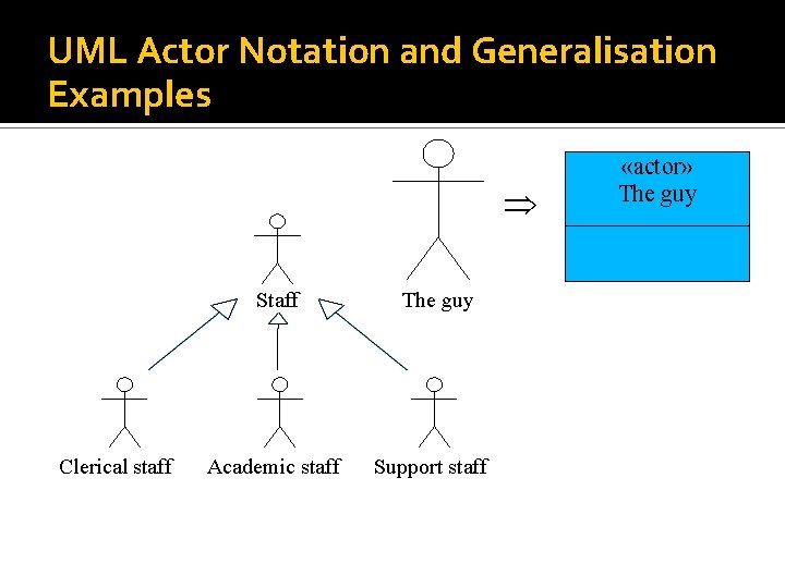 UML Actor Notation and Generalisation Examples Staff Clerical staff Academic staff The guy Support