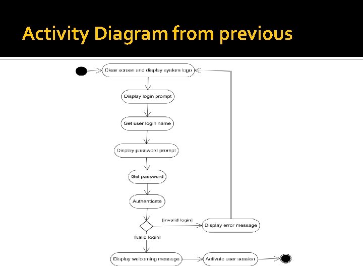 Activity Diagram from previous 