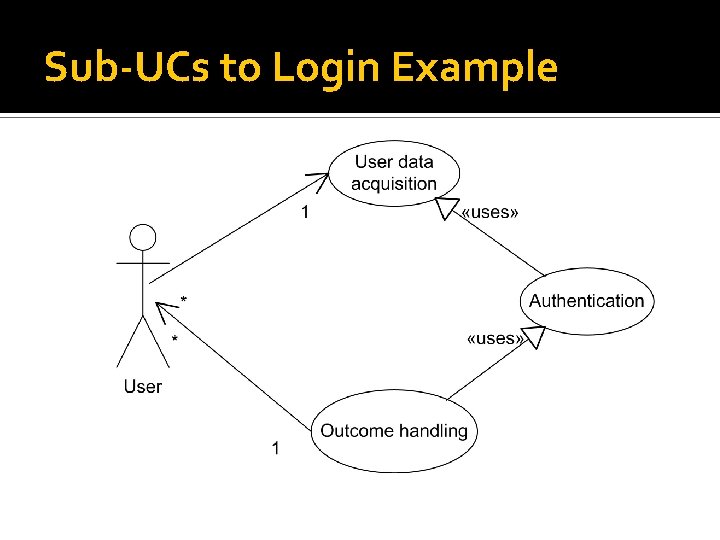 Sub-UCs to Login Example 