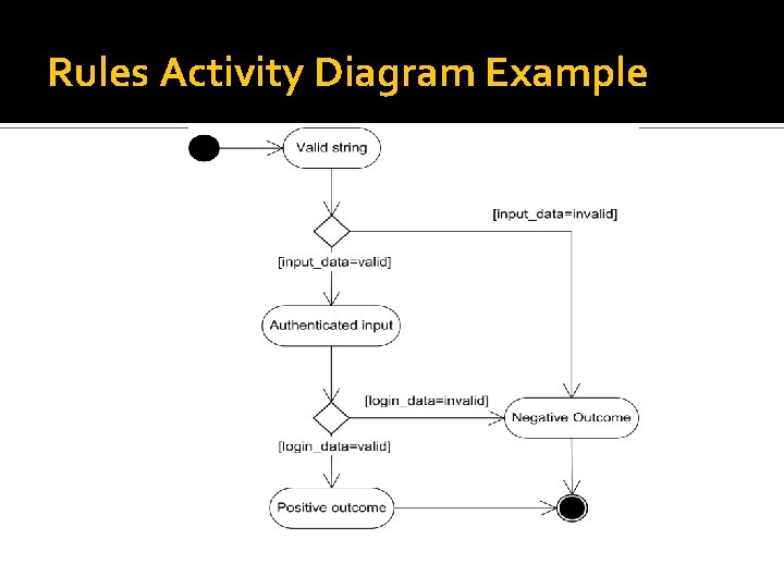 Rules Activity Diagram Example 