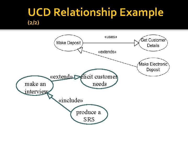 UCD Relationship Example (2/2) «extend» make an interview elicit customer needs «include» produce a