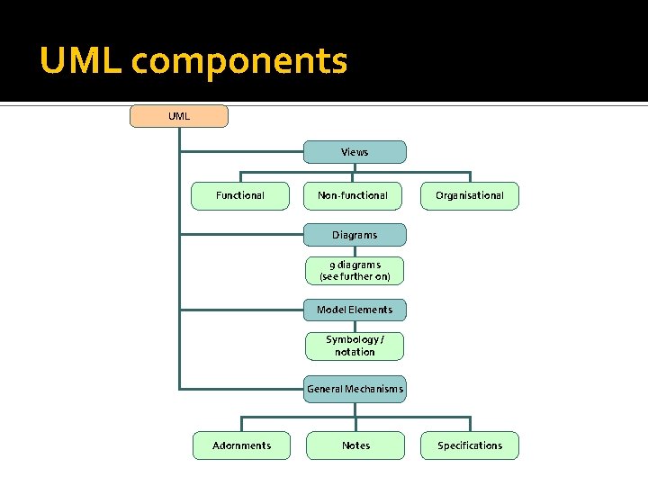 UML components UML Views Functional Non-functional Organisational Diagrams 9 diagrams (see further on) Model