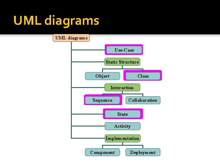 UML diagrams Use-Case Static Structure Object Class Interaction Sequence Collaboration State Activity Implementation Component